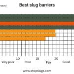 best slug barriers comparison chart